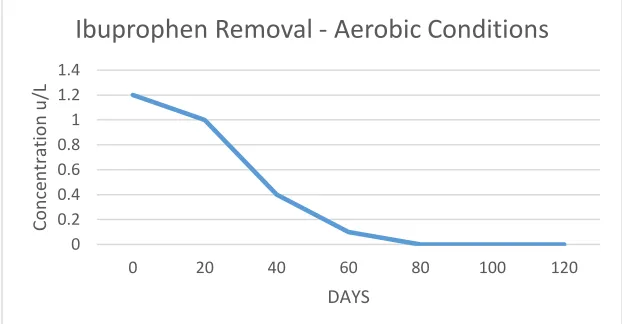 Figure (7a,b) summarizes the removal efficiencies of ibuprofen under aerobic versus anaerobic Conkle et al