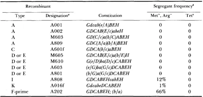 TABLE 4 Stability of intergeneric merodiploids 