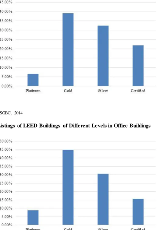 Figure  3b. Listings  of LEED Buildings  of Different Levels in Office Buildings  