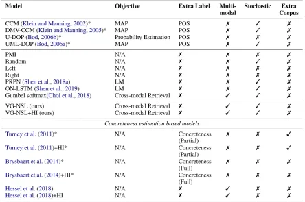 Figure 5: Examples of some trivial tree structures.