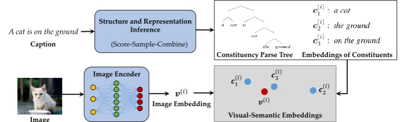 Figure 2: VG-NSL consists of two modules: a textual module for inferring structures and representations forcaptions, and a visual-semantic module for matching constituents with images