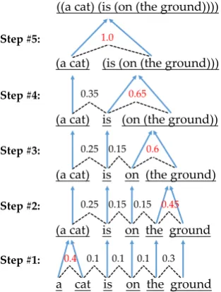 Figure 3: An illustration of how VG-NSL composes aconstituency parse tree. At each step, the score func-tion score is evaluated on all pairs of consecutive con-stituents (dashed lines)