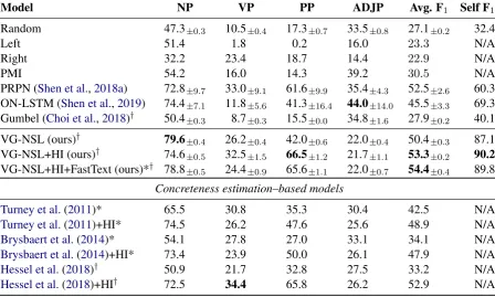 Table 1: Recall of speciﬁc typed phrases, and overall F1 score, evaluated on the MSCOCO test split, averaged over5 runs with different random initializations