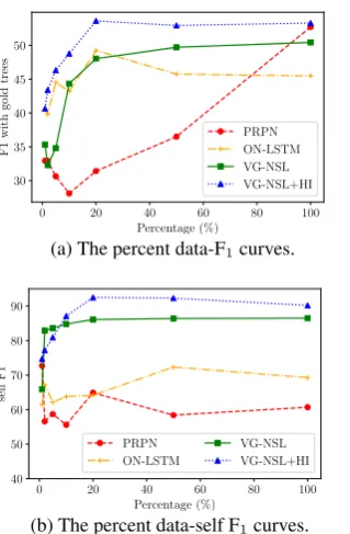 Table 2: Agreement between our concreteness esti-mates and existing models or labels, evaluated via thePearson correlation coefﬁcient computed over the mostfrequent 100 words in the MSCOCO test set, averagedover 5 runs with different random initialization.