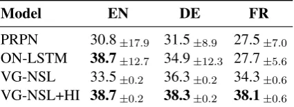 Table 4: F1 scores on the Multi30K test split (Younget al., 2014; Elliott et al., 2016, 2017), averaged over 5runs with different random initialization