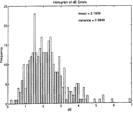 Figure 8: dE Errors Due to Interpolation