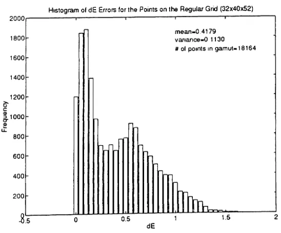 Figure 3: Errors due to Extrapolation