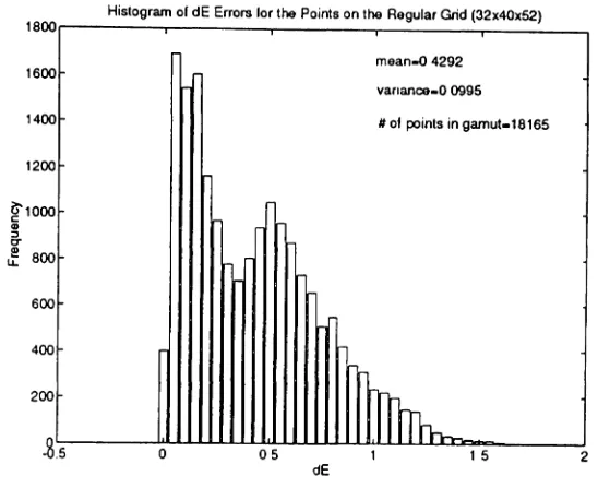 Figure 5: ~E Errors Using Spline Interpolation