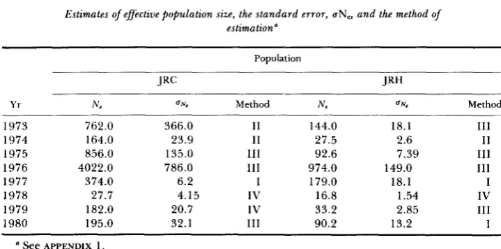 TABLE 1 Estimates of effective population size, the standard error, UN., and the method of estimation' 