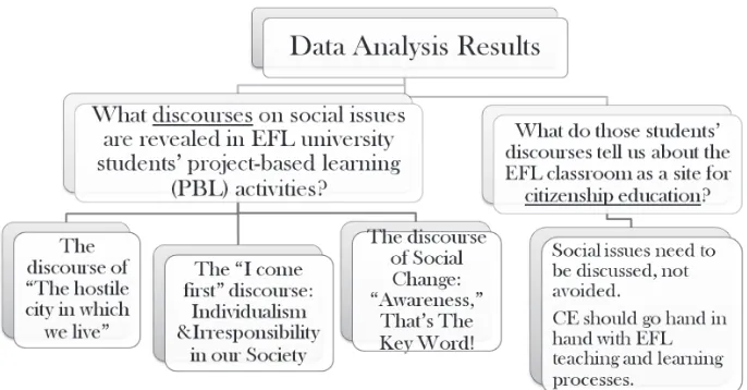 Figure 2. Categories (Discourses) Derived from the data analysis