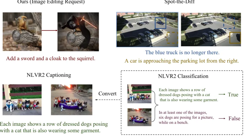 Figure 2: Examples from three datasets: our Image Editing Request, Spot-the-Diff, and NLVR2