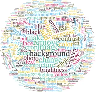 Figure 3: Word cloud showing the vocabulary frequen-cies of our Image Editing Request dataset.