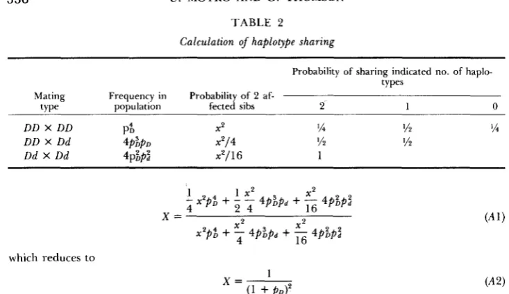 TABLE 2 Calculation of haplotype sharing 