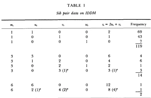 TABLE 1 Sib pair data on IDDM 