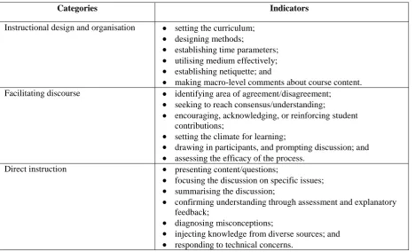 Table 1: Teaching presence categories and indicators 
