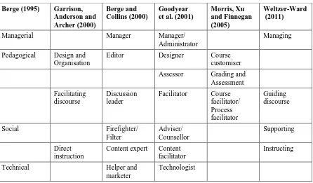Table 2: Online Teaching Roles 