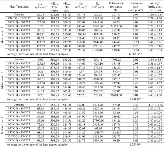 Table 2. Electrochemical kinetic parameters of Tafel polarization curves of the samples immersed in the 3.5 wt.% NaCl solution, and also average ferrite grain size and average corrosion rate of the heat treated samples 