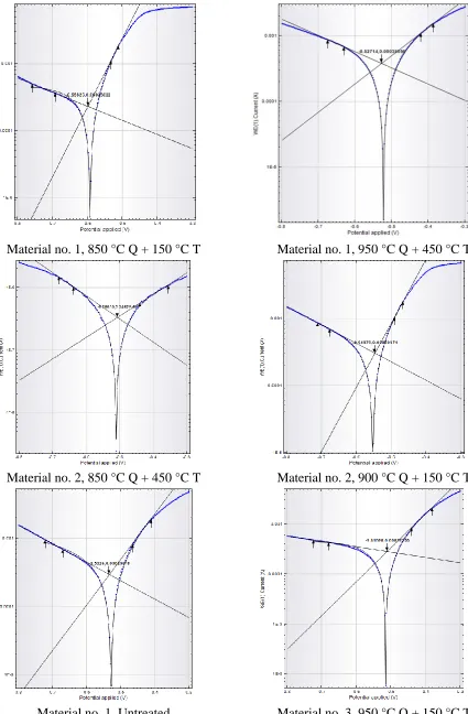 Figure 1. The polarization curves of some tested samples (Q: Quenching, T: Tempering)