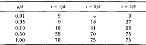 TABLE 1 Expected percent divergence after t generations 