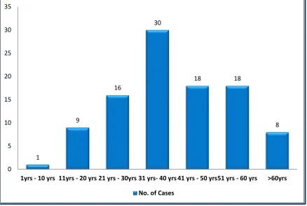FIG 1: AGE DISTRIBUTION OF STUDY POPULATION