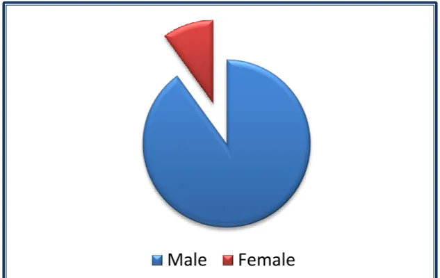 TABLE 2: SEX DISTRIBUTION OF STUDY POPULATION 