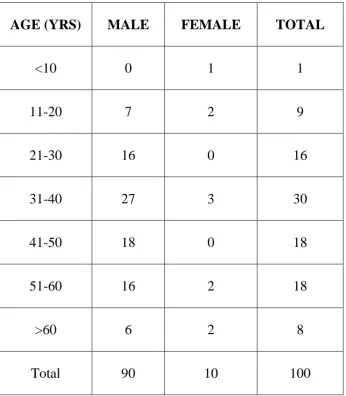 TABLE 3: AGE AND SEX DISTRIBUTION OF STUDY POPULATION 
