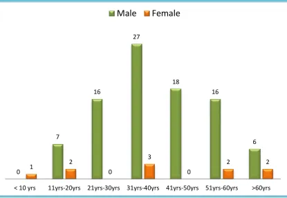 FIG 3: AGE AND SEX DISTRIBUTION OF STUDY POPULATION 