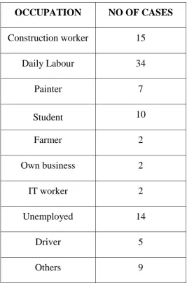 TABLE 4: DISTRIBUTION OF STUDY POPULATION BASED ON 