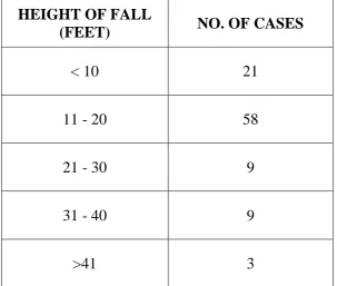 TABLE 5: DISTRIBUTION OF STUDY POPULATION ACCORDING TO THE HEIGHT OF FALL 