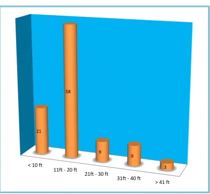 FIG 5: DISTRIBUTION OF STUDY POPULATION ACCORDING TO THE HEIGHT OF FALL. 