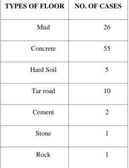 TABLE 6: DISTRIBUTION OF STUDY POPULATION 