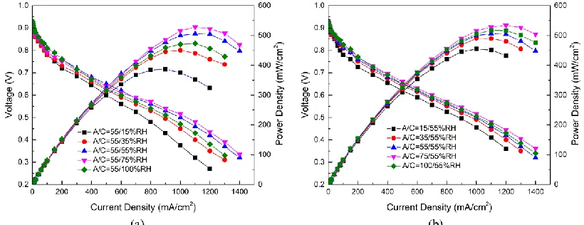 Figure 2.  Polarization curves (a) different cathode humidity,(b) different anode humidity 