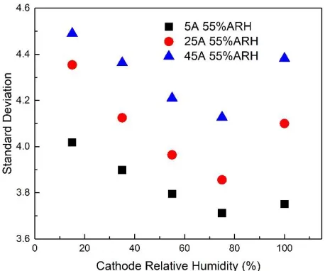 Figure 5.  Standard deviation of different cathode relative humidity 