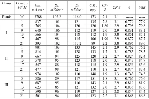 Table 7. Parameters obtained from EFM for  SS201 dissolution in 1 M HCl with and without various concentrations of investigated HZD at 25°C 