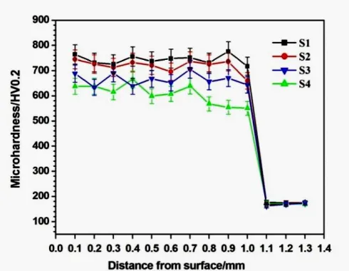 Figure 4. Average particle size of carbides in S1-S4 cladding layers  