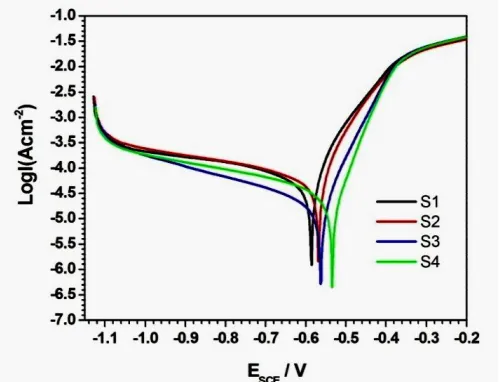 Figure 6.  Polarization curves of S1-S4 cladding layers in 3.5 wt.% NaCl solution 