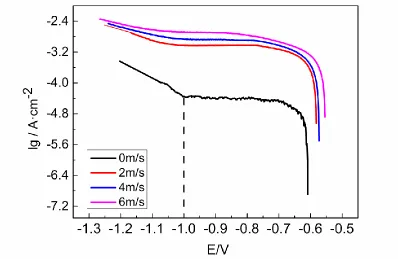 Figure 1. Polarization curves measured at different flow rates  [0 m/s (black), 2 m/s( red), 4 m/s(blue), 6 m/s(pink)] 
