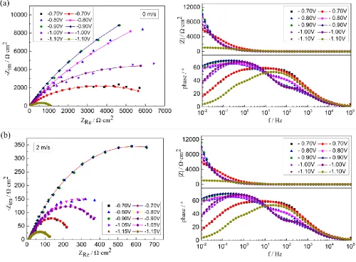 Table 2. Limiting diffusion current density at different flow rates  