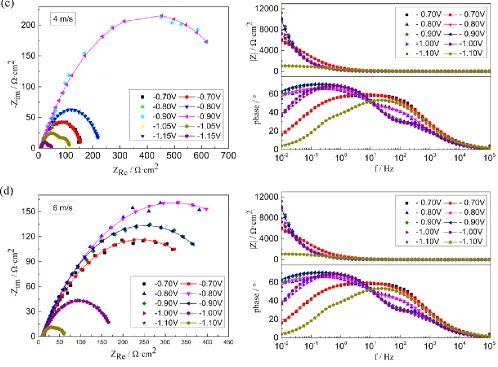 Figure 2. Electrochemical Impedance Spectroscopy measured at the flow rate of 0m/s (a), 2m/s (b), 4m/s (c) and 6m/s (d)