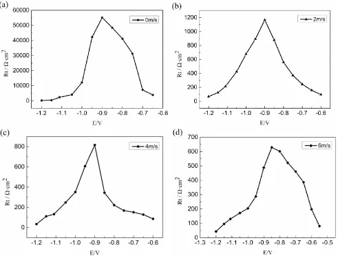 Figure 3.  The trend of Rt as a function of E at the flow rates of 0m/s (a), 2m/s (b), 4m/s (c) and 6m/s (d)