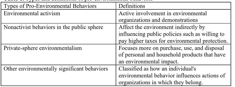 Table 1. Types and definitions of pro-environmental behaviors Types of Pro-Environmental Behaviors Definitions 