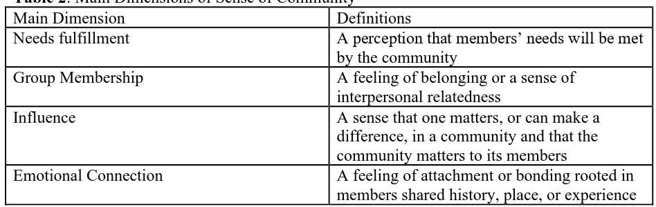 Table 2: Main Dimensions of Sense of Community Main Dimension Definitions 