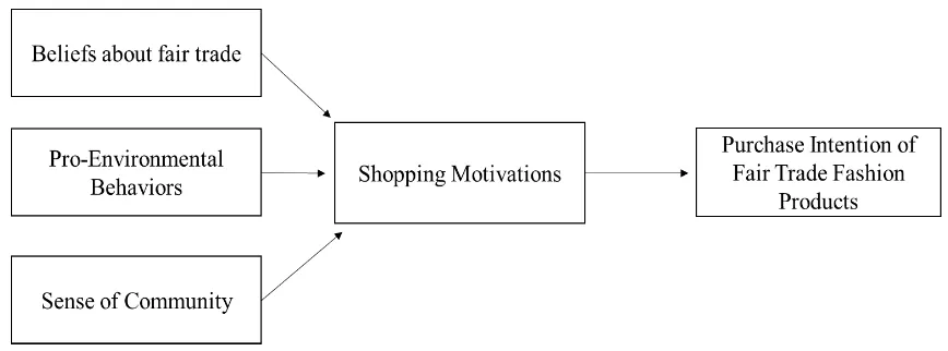 Figure 1. Research framework 