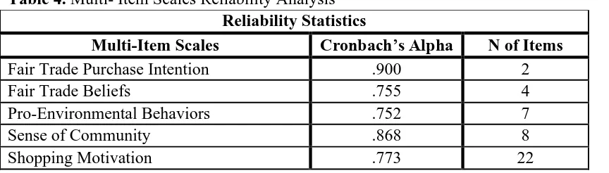 Table 4. Multi- Item Scales Reliability Analysis  Reliability Statistics 