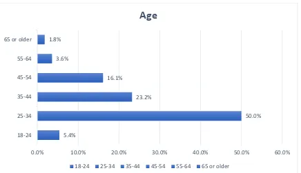 Figure 2. Age Demographics. 