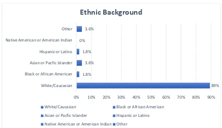 Figure 3. Ethnic Background Demographics. 