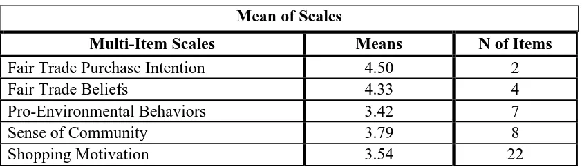 Table 6. Mean of Scales 