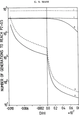 FIGURE 6.-The D(0) initial value lines represent mating before and after selection, respectively