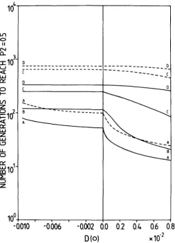 FIGURE 7.-The selection, respectively. The scale for for 0.1, dependence of the number of generations for resistance to evolve on D(O), p ~ ( 0 )  = qz(0) = 0.01 and h