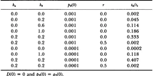 TABLE 1 Values of t2/tl for various values of ha, hb, pS(0) and r 
